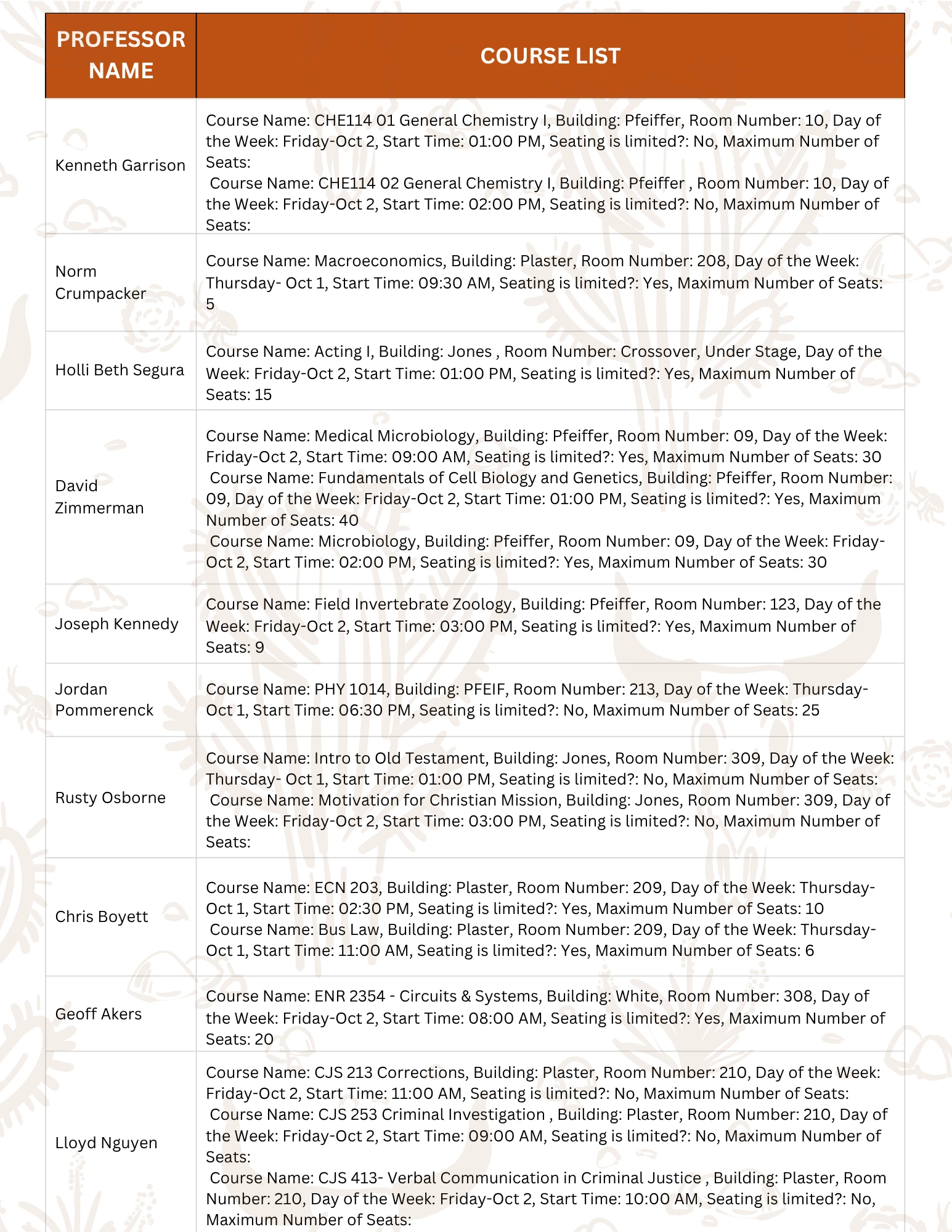 Family Weekend course list, page 2: Kenneth Garrison through Lloyd Nguyen.